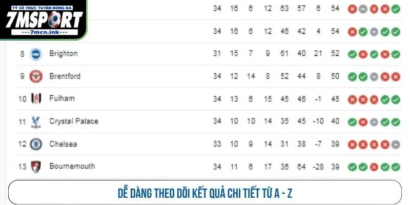 Dễ dàng theo dõi kết quả chi tiết từ A - Z